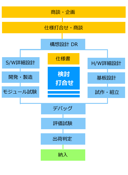 受託開発フロー